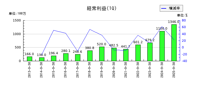 アバントグループの第1四半期の経常利益推移