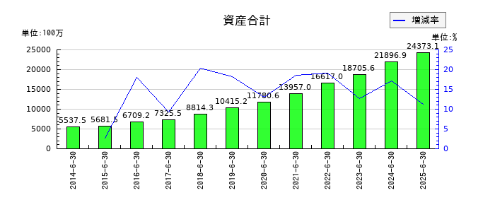 アバントグループの資産合計の推移