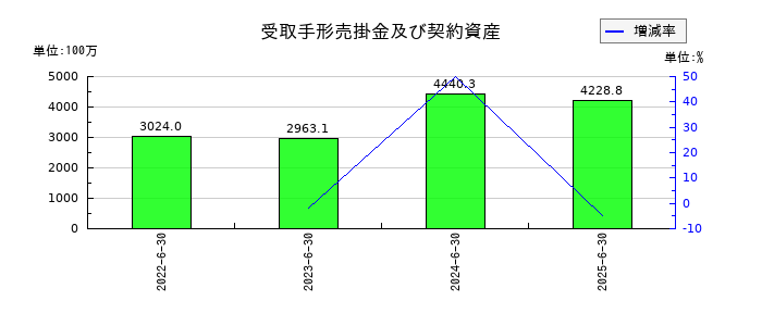アバントグループの受取手形売掛金及び契約資産の推移