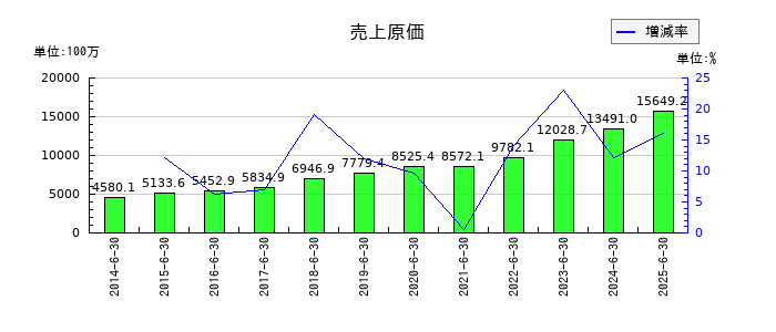 アバントグループの売上原価の推移