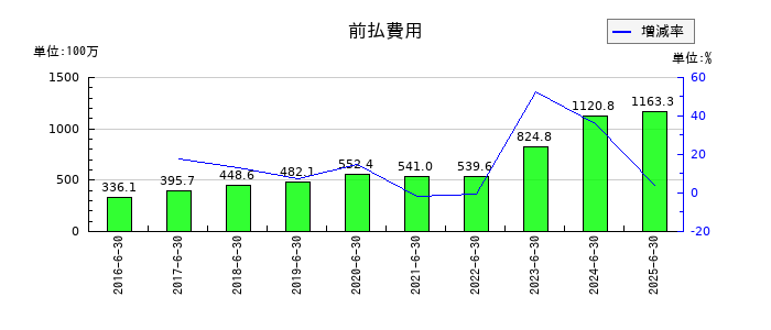 アバントグループの前払費用の推移
