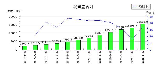 アバントグループの純資産合計の推移