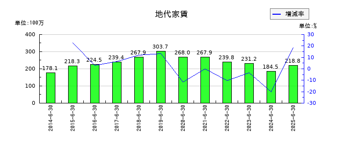 アバントグループの地代家賃の推移