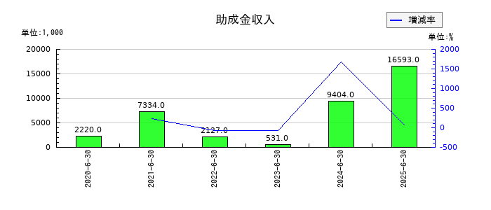 アバントグループの助成金収入の推移