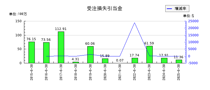 アバントグループの受注損失引当金の推移