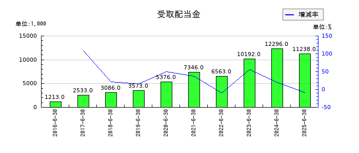 アバントグループの受取配当金の推移