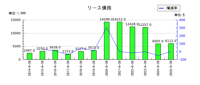 アバントグループのリース債務の推移