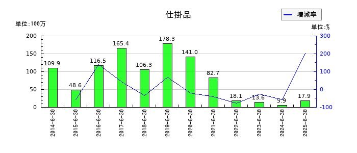 アバントグループの為替差益の推移