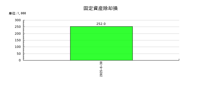 アバントグループの固定資産除却損の推移
