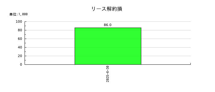 アバントグループのリース解約損の推移