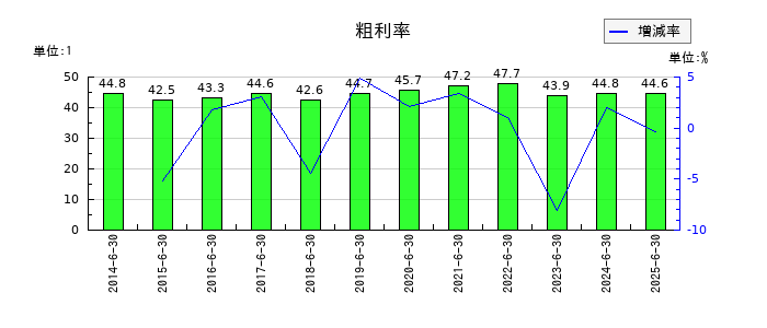 アバントグループの粗利率の推移