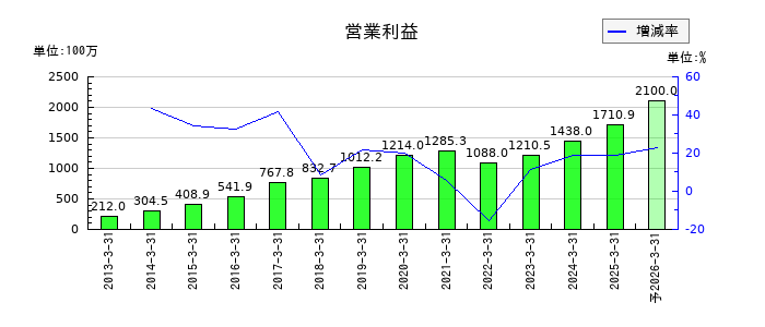アドソル日進の通期の営業利益推移
