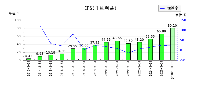 アドソル日進のEPS(一株当たりの利益)推移