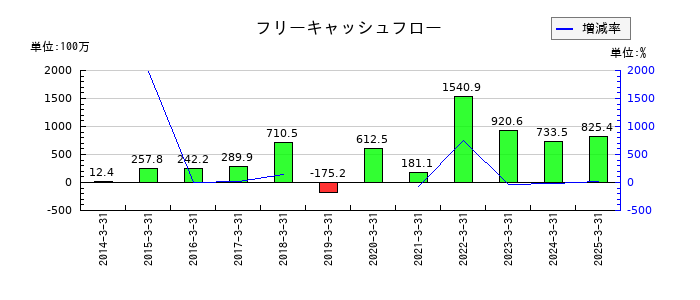 アドソル日進のフリーキャッシュフロー推移