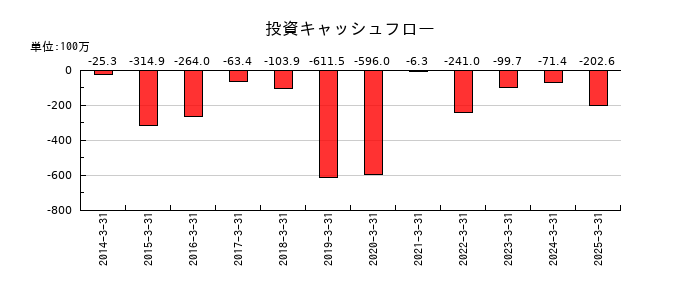 アドソル日進の投資キャッシュフロー推移