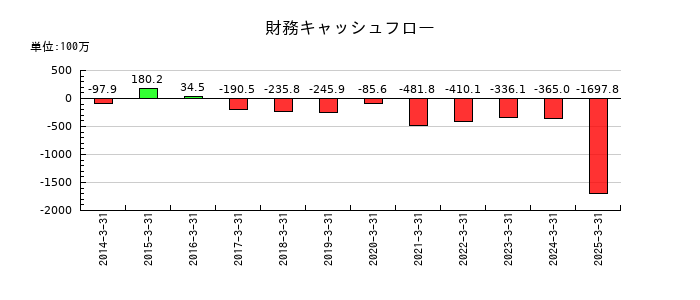 アドソル日進の財務キャッシュフロー推移