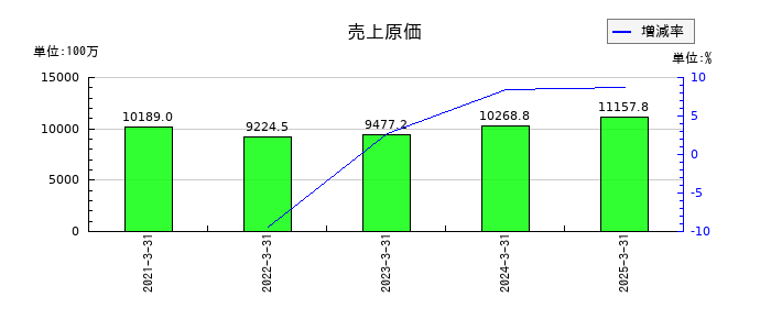 アドソル日進の売上原価の推移