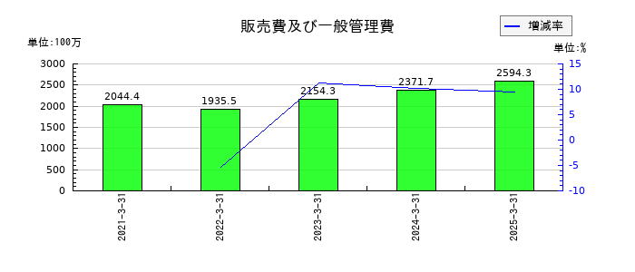 アドソル日進の販売費及び一般管理費の推移