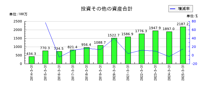 アドソル日進の投資その他の資産合計の推移