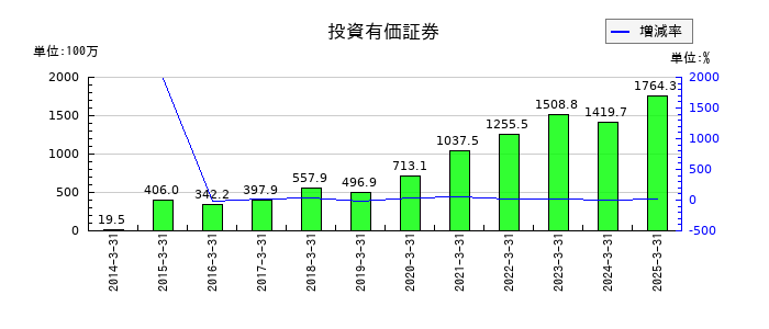 アドソル日進の投資有価証券の推移