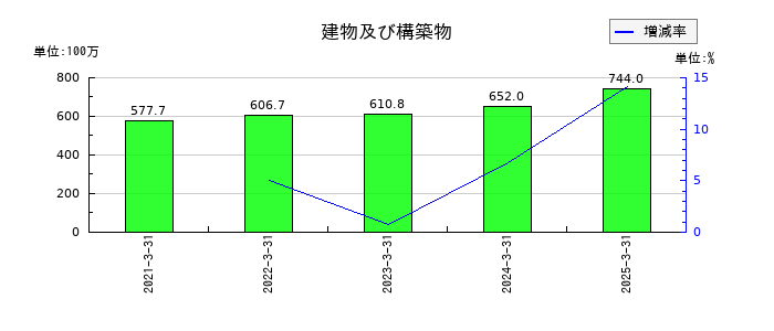 アドソル日進の建物及び構築物の推移
