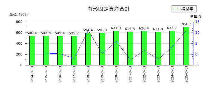 アドソル日進の有形固定資産合計の推移