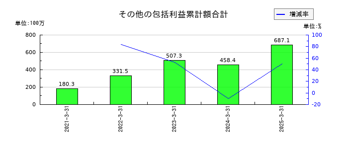 アドソル日進のその他の包括利益累計額合計の推移