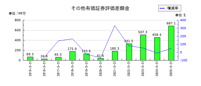 アドソル日進のその他有価証券評価差額金の推移