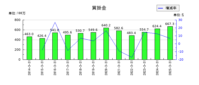 アドソル日進の買掛金の推移