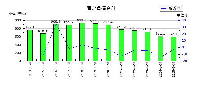 アドソル日進の固定負債合計の推移