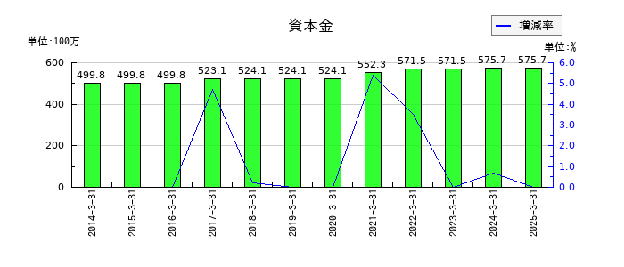 アドソル日進の資本金の推移