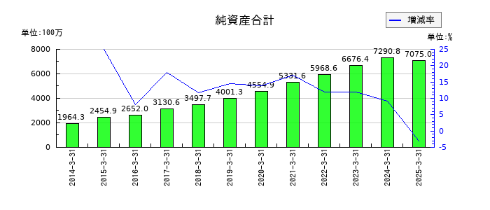 アドソル日進の純資産合計の推移
