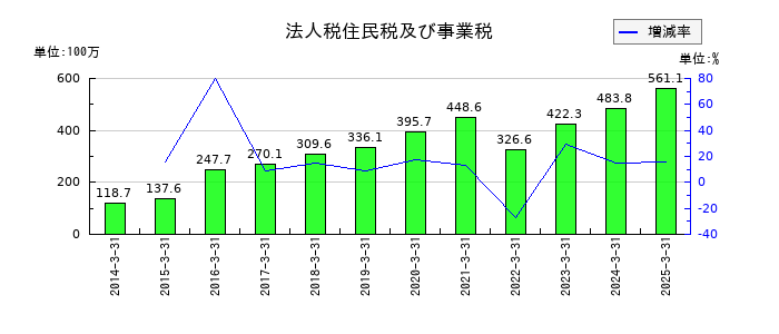 アドソル日進の法人税住民税及び事業税の推移