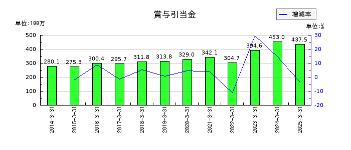 アドソル日進の賞与引当金の推移