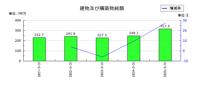 アドソル日進の建物及び構築物純額の推移