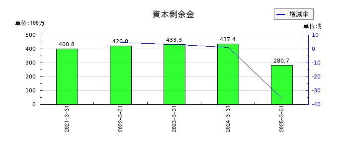 アドソル日進の資本剰余金の推移