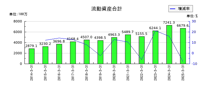 アドソル日進の流動資産合計の推移