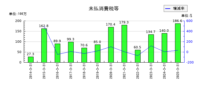 アドソル日進の未払消費税等の推移