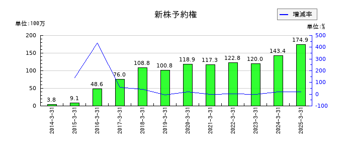 アドソル日進の新株予約権の推移