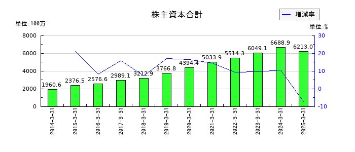 アドソル日進の株主資本合計の推移
