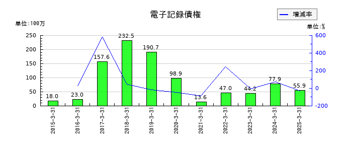 アドソル日進の電子記録債権の推移