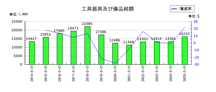 アドソル日進の工具器具及び備品純額の推移