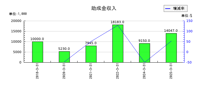 アドソル日進の助成金収入の推移