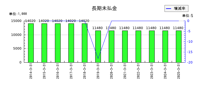 アドソル日進の長期未払金の推移