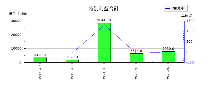 アドソル日進の投資有価証券売却益の推移