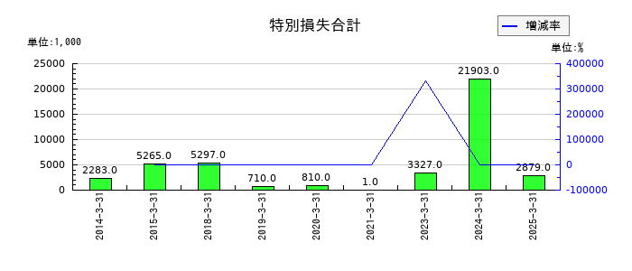 アドソル日進の特別損失合計の推移