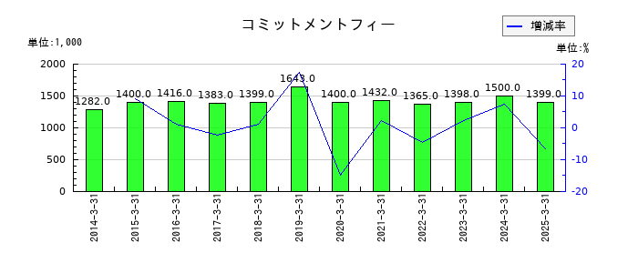 アドソル日進のコミットメントフィーの推移