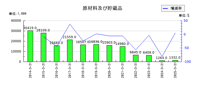 アドソル日進の原材料及び貯蔵品の推移