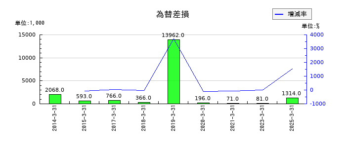 アドソル日進の為替差損の推移