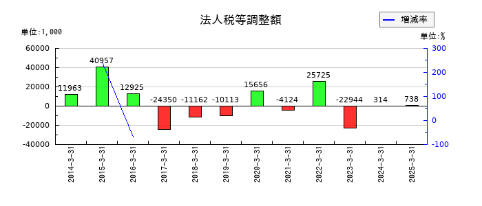 アドソル日進の法人税等調整額の推移
